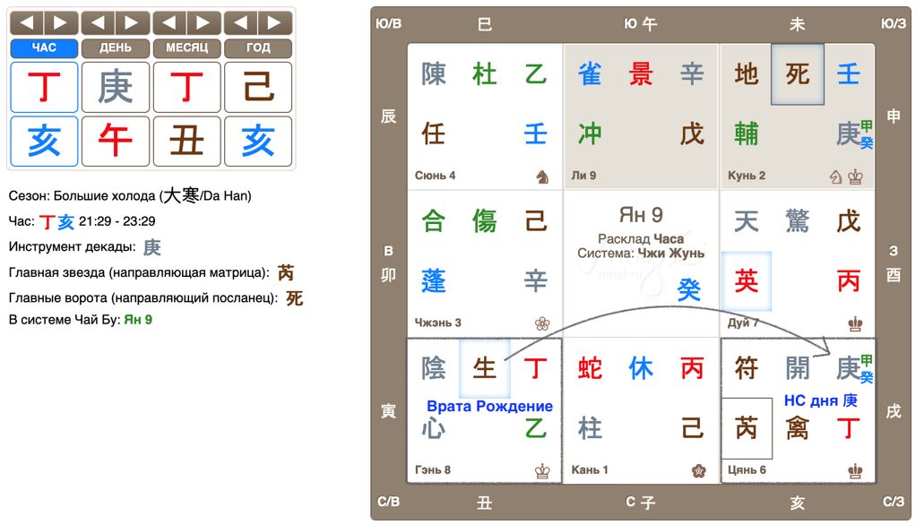 Прогноз Ци Мэнь