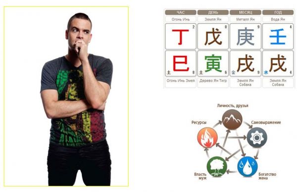 Фэн Шуй и карта Бацзы