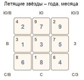 Летящие звезды Фэн Шуй на ноябрь 2015