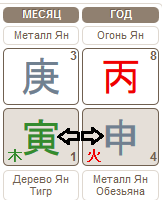 Прогноз по Бацзы на февраль 04.02.2016 &ndash; 05.03.2016 (месяц Металлического Тигра)
