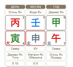 Выбор даты свадьбы по Бацзы