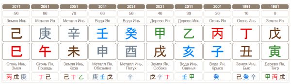 Дмитрий Ефимович гороскоп Бацзы