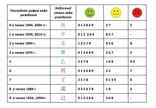 Таблица отношений по Ци Мэнь март 2017